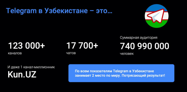 Узбекистан занял второе место в мире по количеству Telegram-каналов
