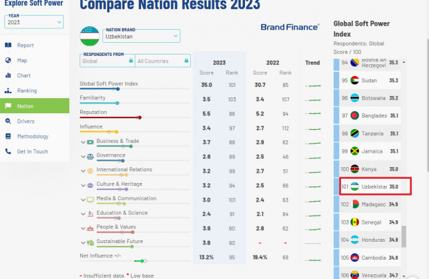 Узбекистан занял 101 место в глобальном рейтинге мягкой силы