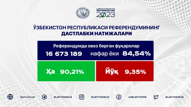 В Узбекистане опубликовали первые результаты референдума