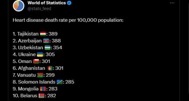 Узбекистан один из лидеров в мире по количеству смертей от сердечно-сосудистых заболеваний