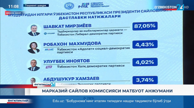 В Узбекистане опубликовали предварительные результаты выборов