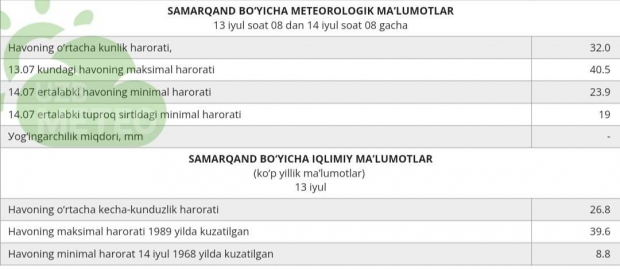 В Самарканде побит температурный рекорд 34-летней давности