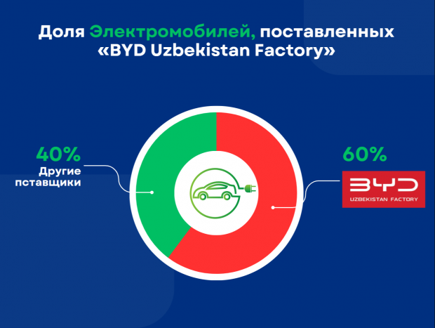В Узбекистане прокомментировали желание населения пересесть на электромобили
