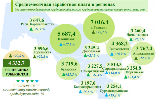 Средняя зарплата узбекистанцев составила более 4 млн сумов — Агентство по статистике