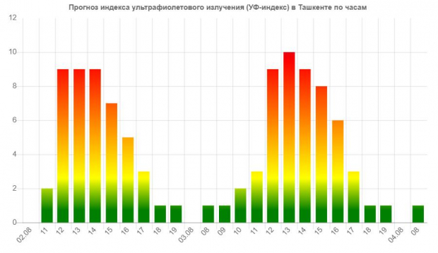 Ташкент снова окажется под экстремальным ультрафиолетовым излучением