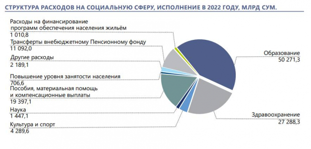 В Узбекистане назвали сферу, на которую потратили больше всего средств госбюджета в 2022 году