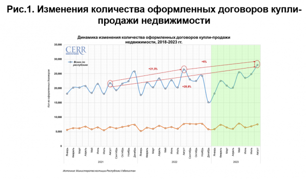 В Ташкенте обновили список районов с самой дорогой и дешевой арендой жилья