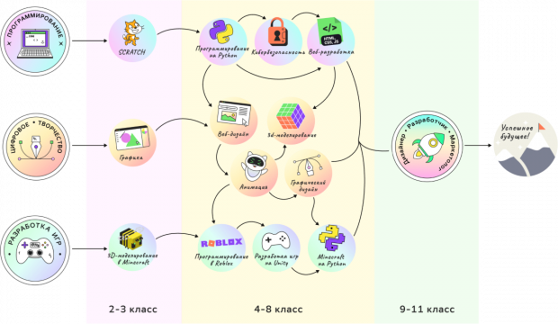 Школа айти для детей GeekBrains в Узбекистане