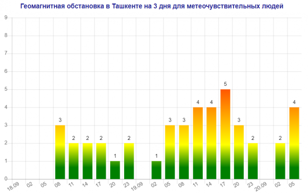 Ташкент вновь накроет геомагнитная буря