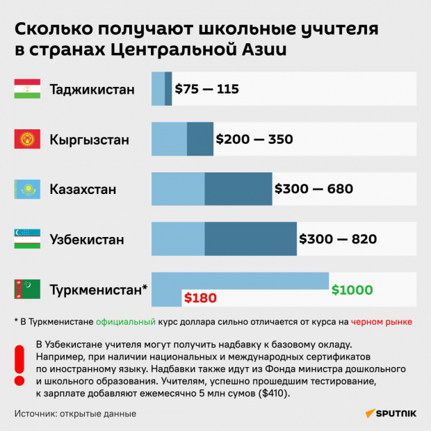 Учителя Узбекистана имеют самую большую зарплату в Центральной Азии