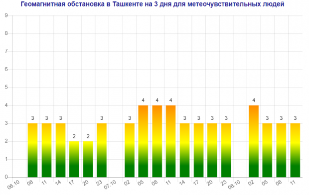Стало известно, когда ожидаются магнитные бури