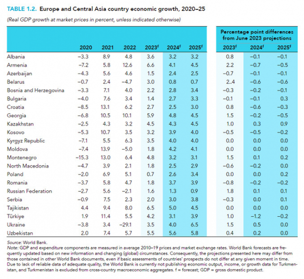 Всемирный Банк повысил ожидаемые темпы роста ВВП Узбекистана
