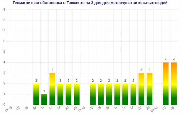 Ташкент накроет магнитная буря