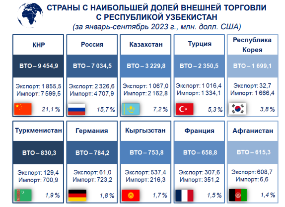 Названы страны с наибольшей долей внешней торговли с Республикой Узбекистан