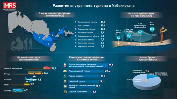 Внутренний туризм в Узбекистане остается на низком уровне