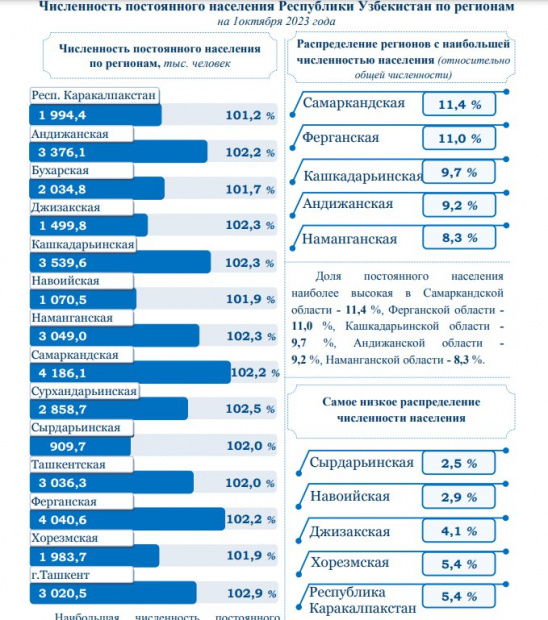 Перечислены самые густонаселенные регионы Узбекистана