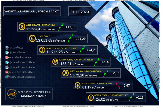 Ноябрь начался с роста курса иностранных валют