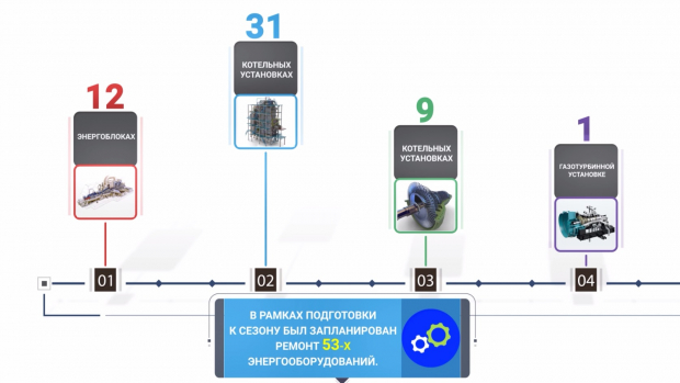 В Минэнерго Узбекистана отчитались о проведённых работах, связанных с подготовкой к осенне-зимнему сезону