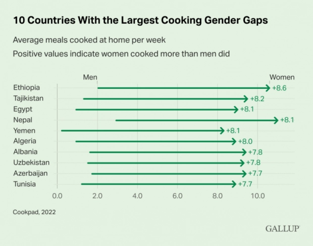 Узбекистан вошел в топ-10 стран, где мужчины дома готовят реже женщин