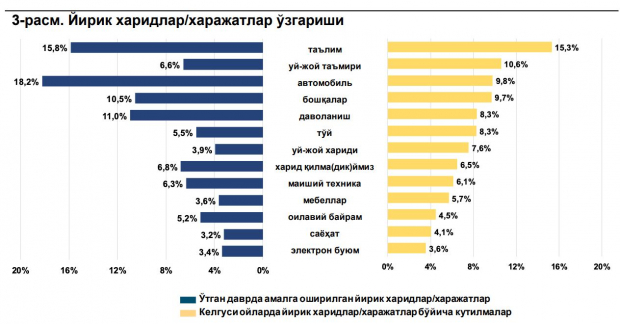 Стало известно, на что граждане Узбекистана тратят больше всего денег