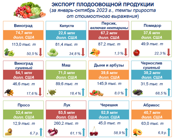 Узбекистан экспортировал за рубеж фрукты и овощи более чем на $950 млн