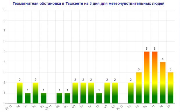Послезавтра на Ташкент обрушится сильная магнитная буря