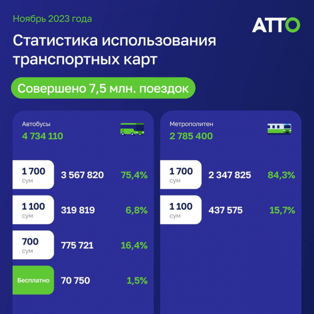 Ташкентцы за месяц сэкономили более 1 млрд сумов благодаря введению пересадочных тарифов