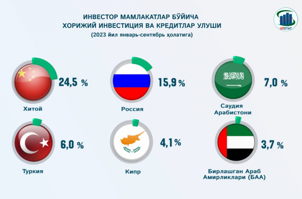 Стало известно, какая страна вложила больше всего средств в экономику Узбекистана в 2023 году