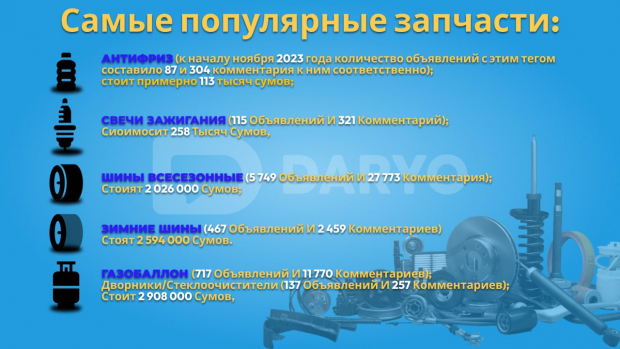 Перечислены самые «ходовые» автозапчасти в Узбекистане