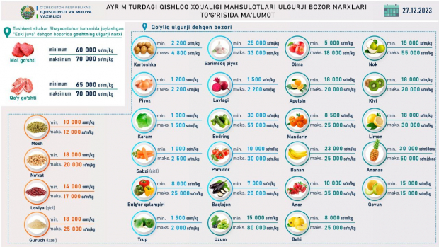 В Узбекистане резко подорожали продукты питания. Обзор цен на рынках