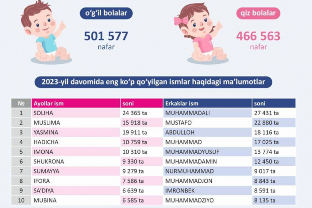 Обнародован список самых популярных имён среди новорождённых узбекистанцев в 2023 году