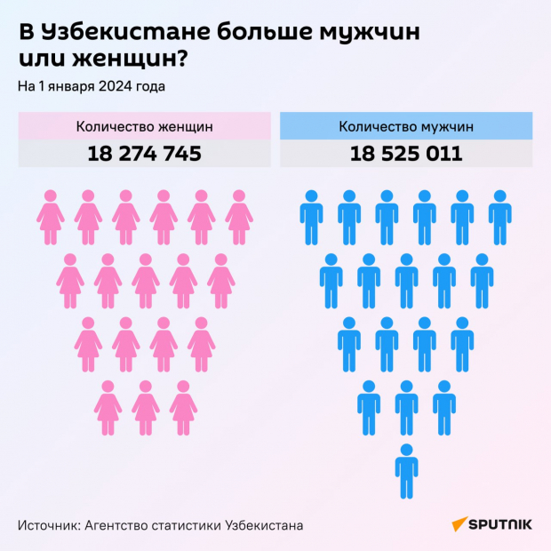 В Узбекистане мужчин оказалось больше, чем женщин