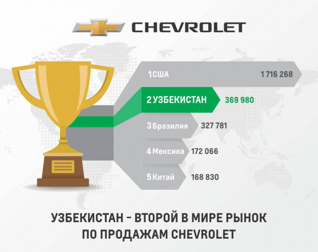Узбекистан занял второе место в мире по продажам Chevrolet