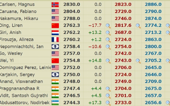 Нодирбек Абдусатторов занял 15-место в списке лучших шахматистов мира