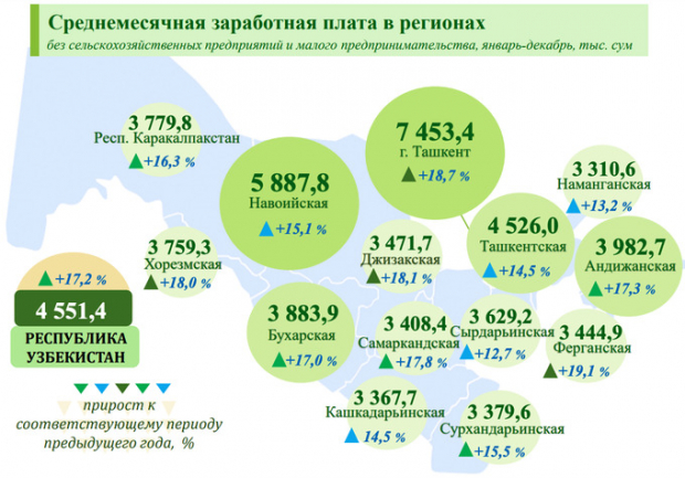 Обнародованы темпы роста заработных плат в Узбекистане за 2023 год