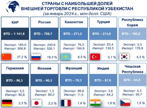 Внешнеторговый оборот Узбекистана за январь 2024 года составил почти $4,2 млрд