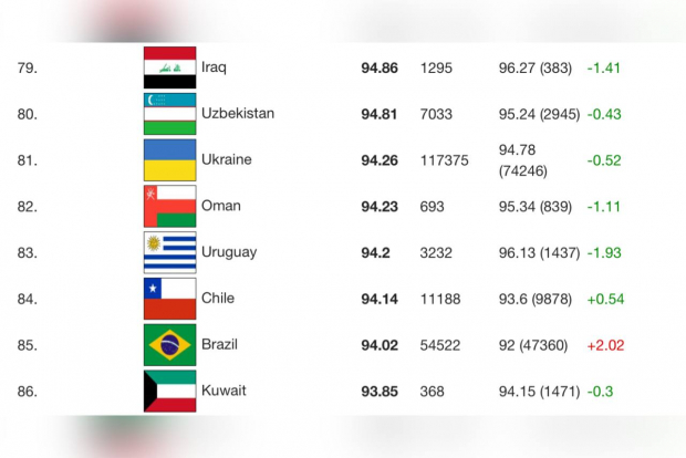 Стало известно, какую позицию занимает Узбекистан в рейтинге стран по уровню IQ