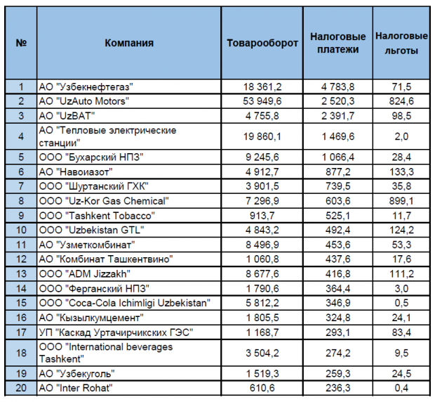 Промышленность Узбекистана выплатила за год 41,6 трлн сум в виде налогов