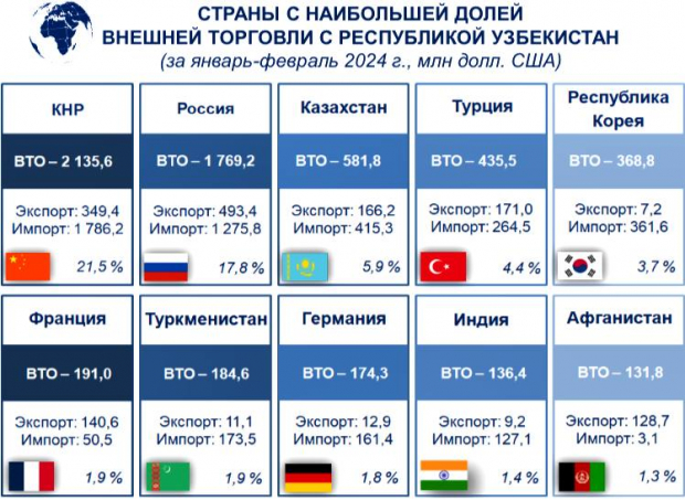 Опубликован список топ-10 стран с наибольшей долей внешней торговли с Узбекистаном в январе-феврале 2024 года