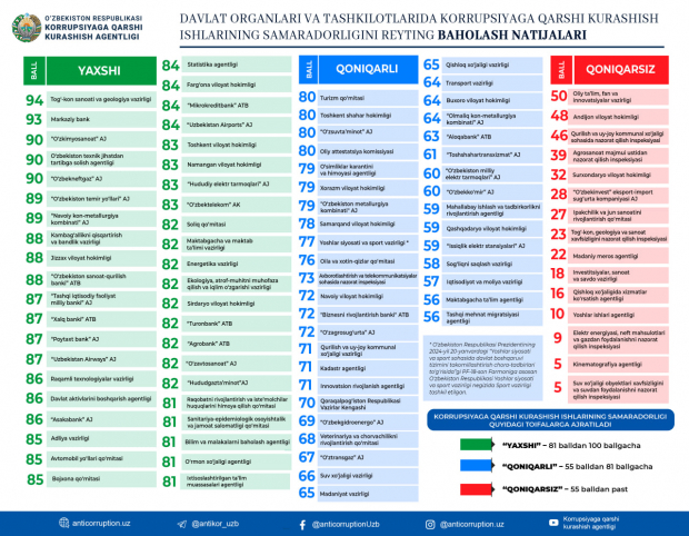 В Узбекистане опубликовали рейтинг государственных учреждений по уровню борьбы с коррупцией
