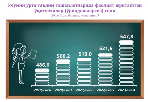 В Узбекистане количество школьных учителей увеличилось более чем на 61 тыс. человек