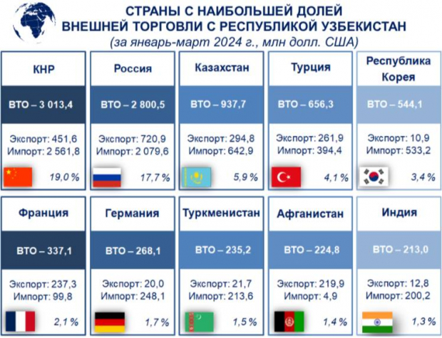 Топ-10 стран с наибольшей долей внешней торговли с Узбекистаном в l квартале 2024 года