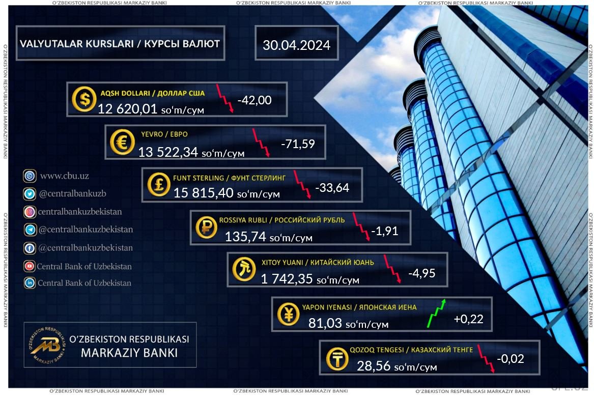 В Узбекистане снизился курс всех иностранных валют, кроме иены