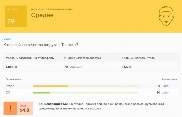 Уровень загрязнения воздуха в Ташкенте превысил норму в четыре раза