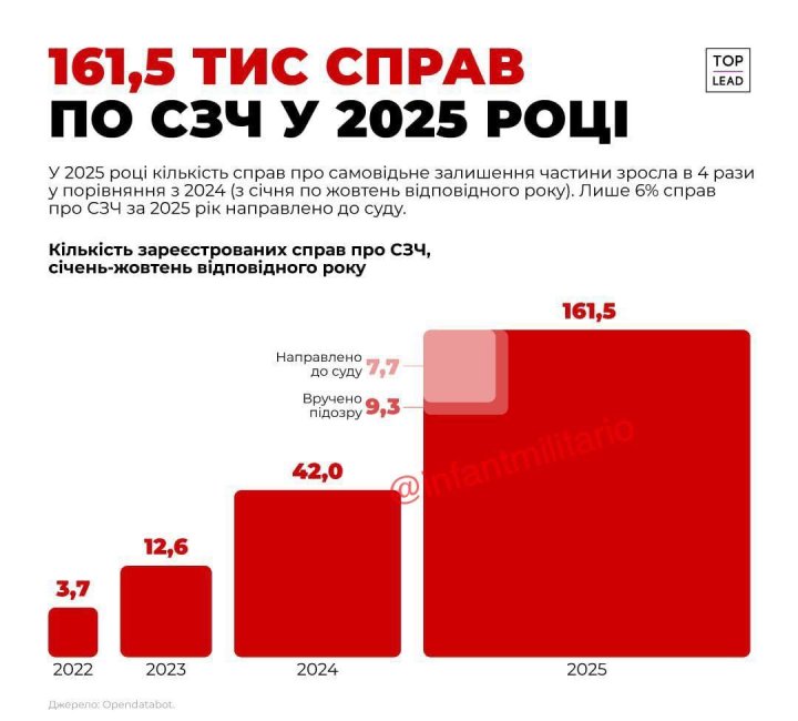 На Украине в 2025 году более 160 тысяч солдат дезертировали