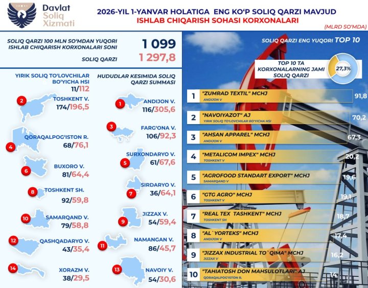 В Узбекистане крупные предприятия промышленного сектора задолжали государству огромные суммы